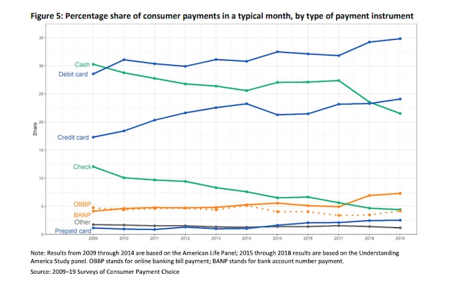 美国消费者采用支付工具的比例